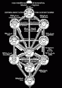 Arvore de vida da Kabalah