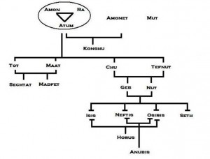 Genealogia dos Deuses Egípcios fundamentais